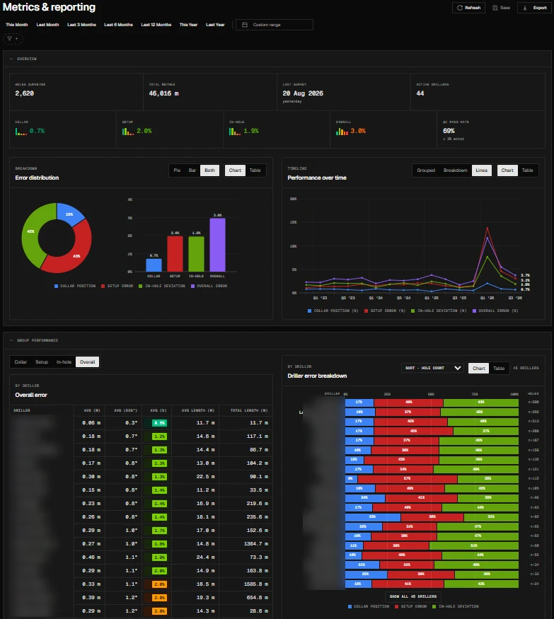 Surveyor Portal metrics and reporting view: error distribution, performance over time and per-driller breakdown